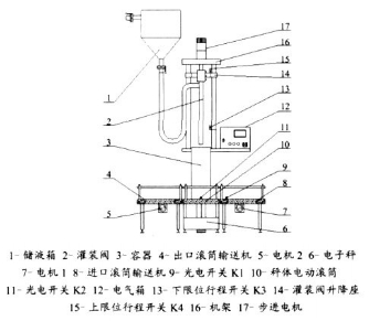 全自動(dòng)液體稱(chēng)重式灌裝機(jī)由PLC可編程器控制